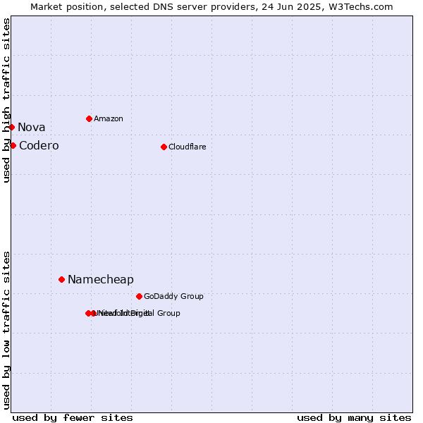 Market position of Namecheap vs. Codero vs. Nova