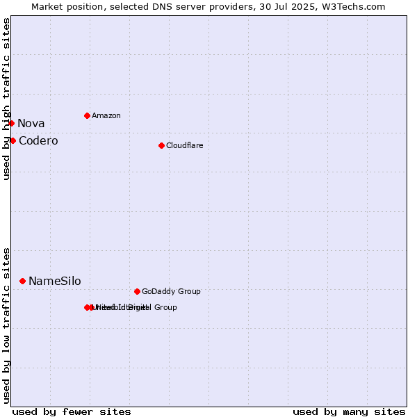 Market position of NameSilo vs. Codero vs. Nova