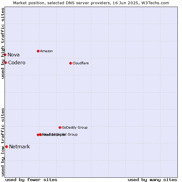 Market position of Netmark vs. Codero vs. Nova