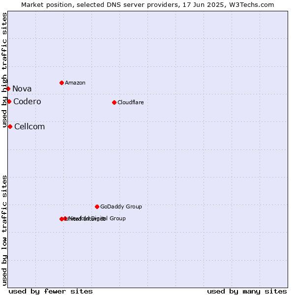 Market position of Cellcom vs. Codero vs. Nova