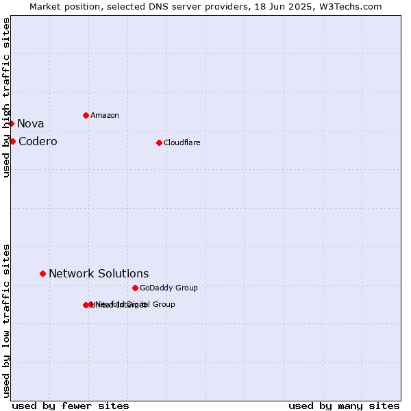 Market position of Network Solutions vs. Codero vs. Nova