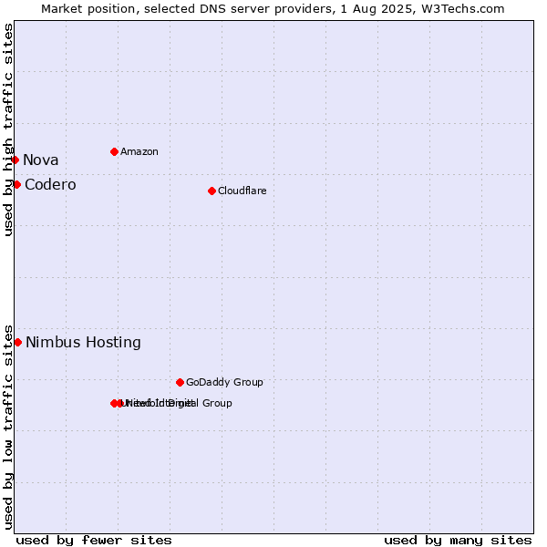 Market position of Nimbus Hosting vs. Codero vs. Nova