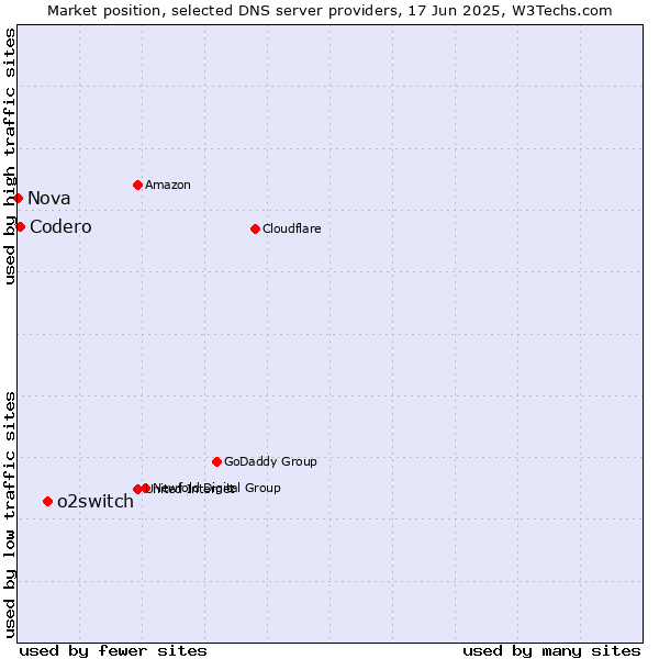 Market position of o2switch vs. Codero vs. Nova