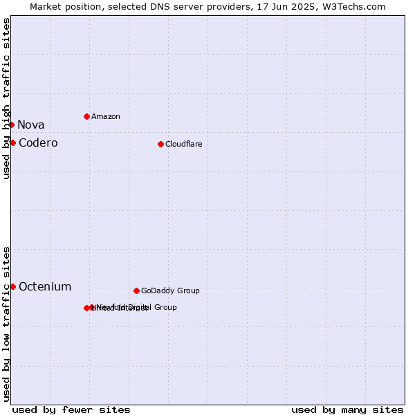 Market position of Codero vs. Octenium vs. Nova