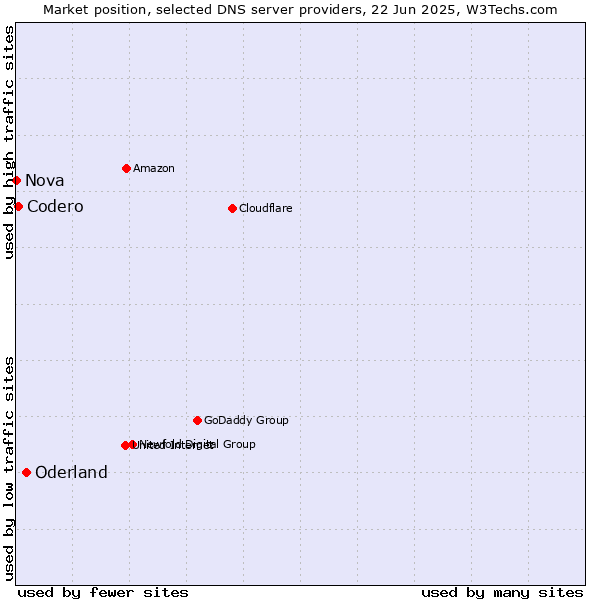 Market position of Oderland vs. Codero vs. Nova