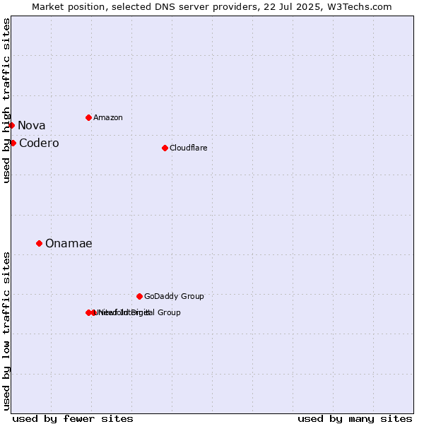Market position of Onamae vs. Codero vs. Nova