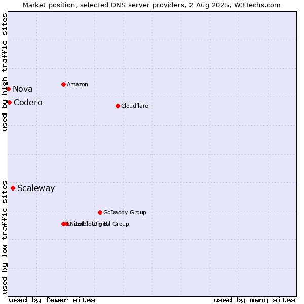 Market position of Scaleway vs. Codero vs. Nova