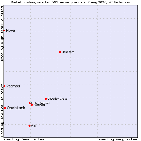 Market position of Opalstack vs. Patmos vs. Nova