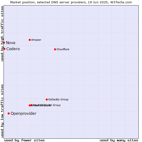 Market position of Openprovider vs. Codero vs. Nova