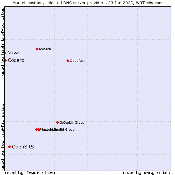 Market position of OpenSRS vs. Codero vs. Nova