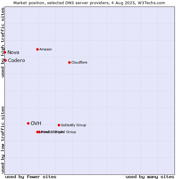 Market position of OVH vs. Codero vs. Nova