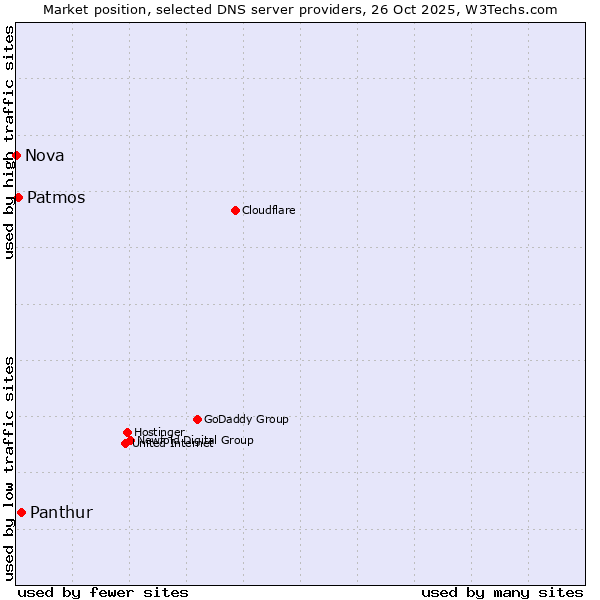 Market position of Panthur vs. Patmos vs. Nova