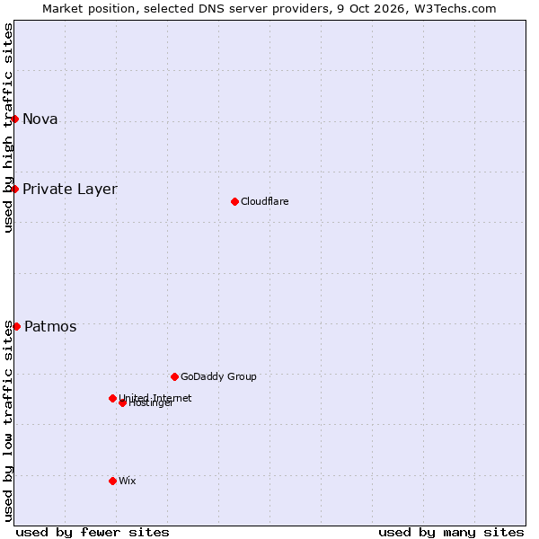 Market position of Patmos vs. Private Layer vs. Nova