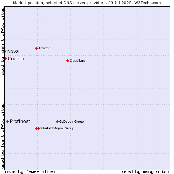 Market position of Profihost vs. Codero vs. Nova
