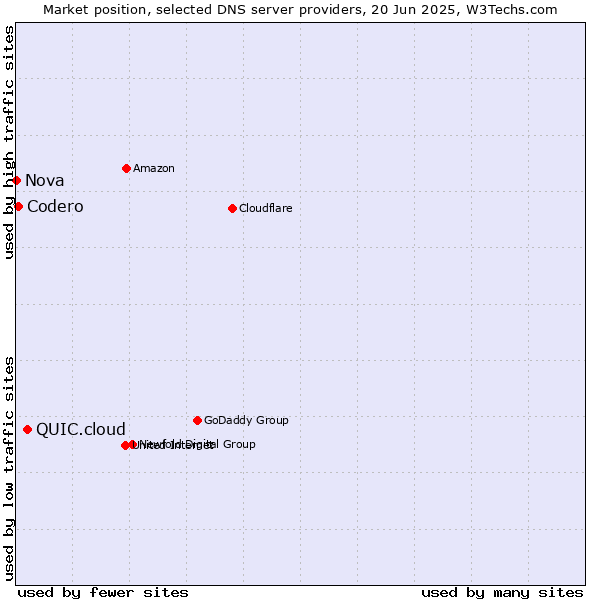 Market position of QUIC.cloud vs. Codero vs. Nova