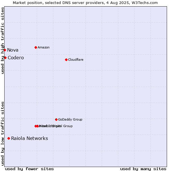 Market position of Raiola Networks vs. Codero vs. Nova