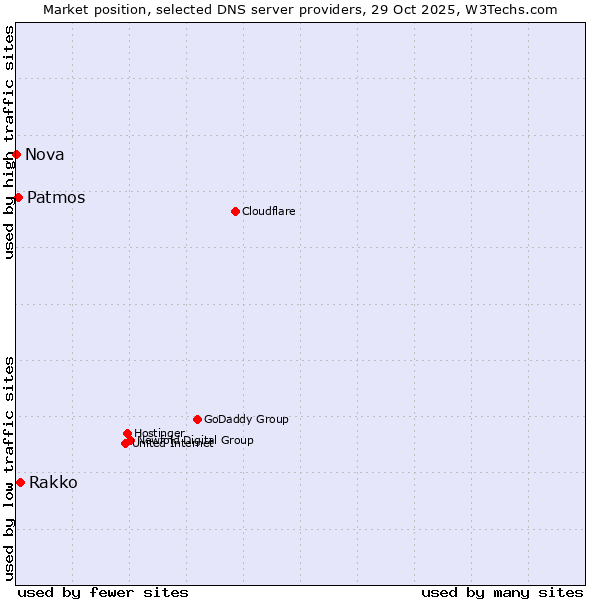 Market position of Rakko vs. Patmos vs. Nova