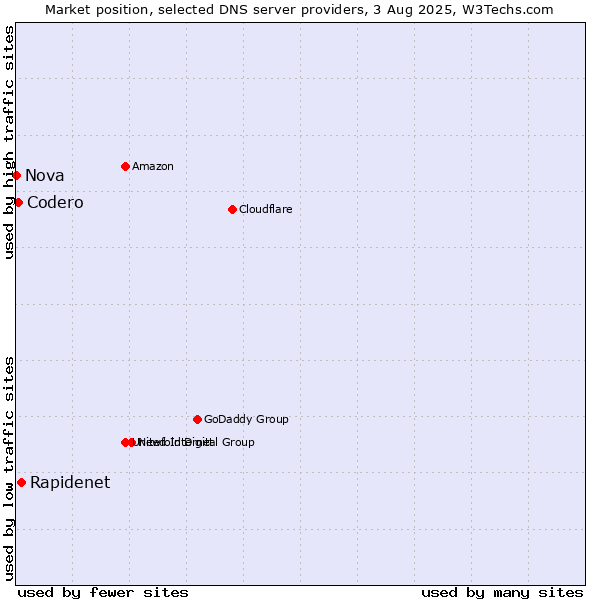 Market position of Rapidenet vs. Codero vs. Nova