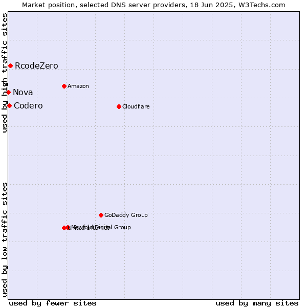 Market position of RcodeZero vs. Codero vs. Nova