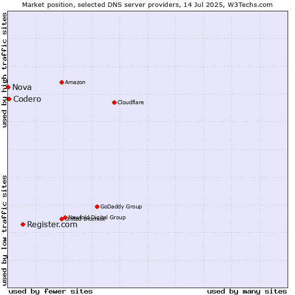 Market position of Register.com vs. Codero vs. Nova