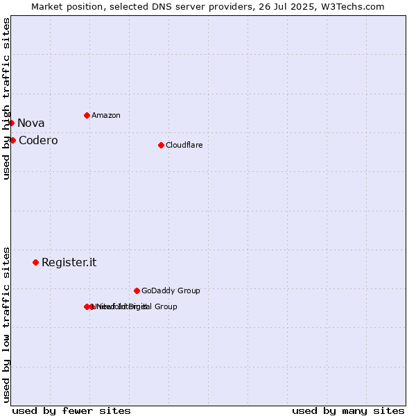 Market position of Register.it vs. Codero vs. Nova
