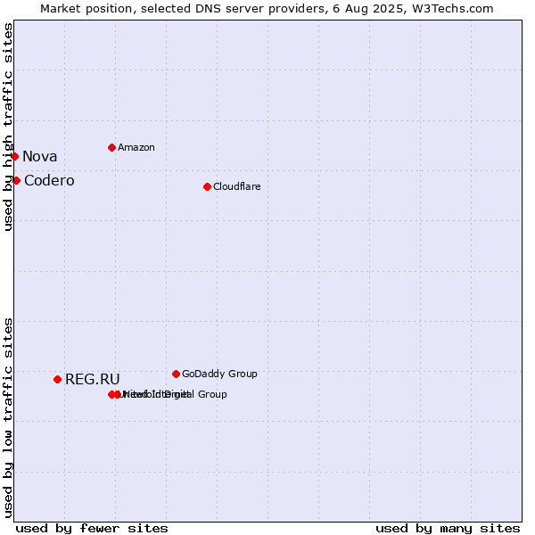 Market position of REG.RU vs. Codero vs. Nova