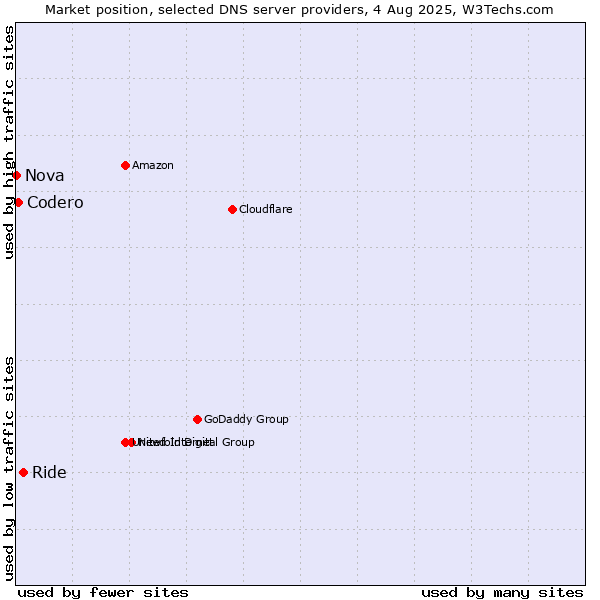 Market position of Ride vs. Codero vs. Nova