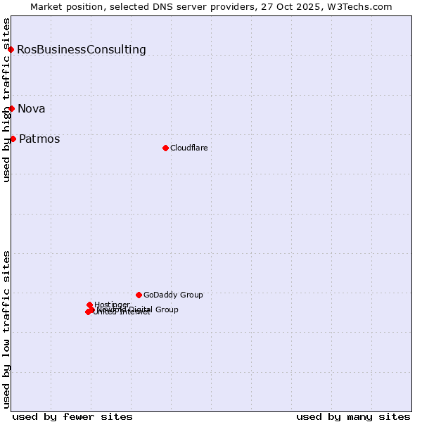 Market position of Patmos vs. Nova vs. RosBusinessConsulting