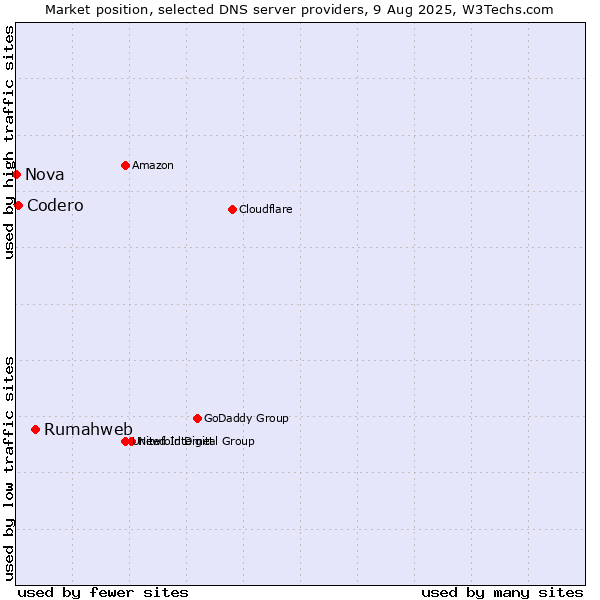 Market position of Rumahweb vs. Codero vs. Nova