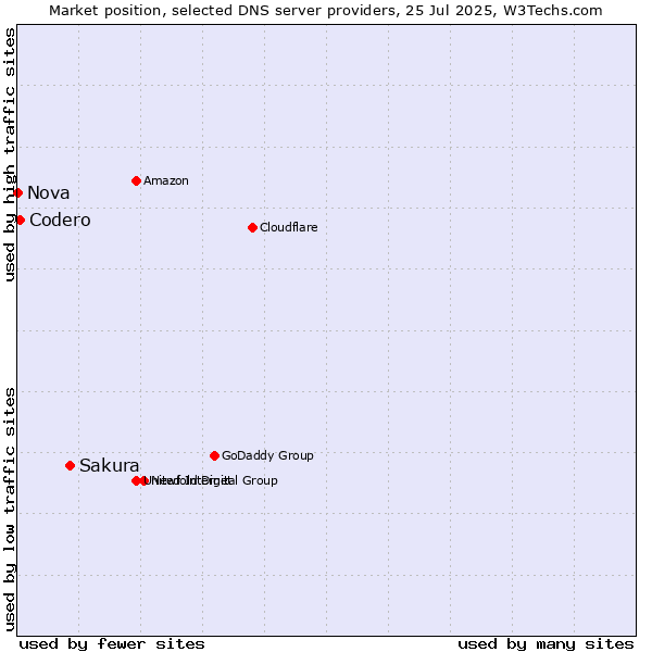 Market position of Sakura vs. Codero vs. Nova
