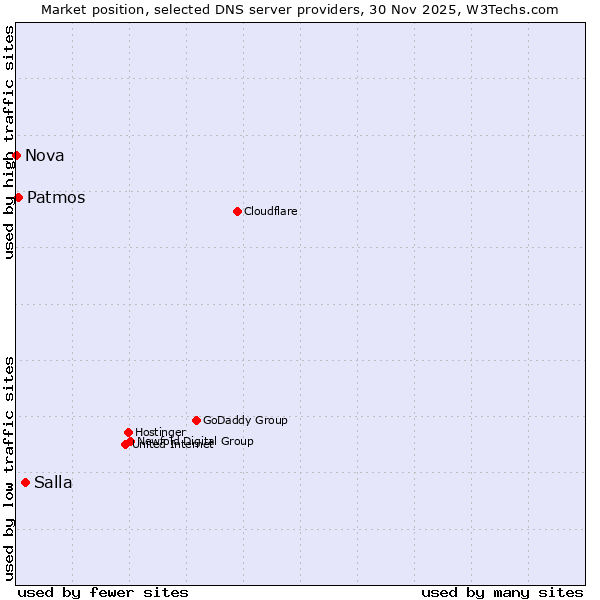 Market position of Salla vs. Patmos vs. Nova