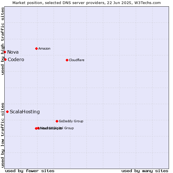 Market position of ScalaHosting vs. Codero vs. Nova