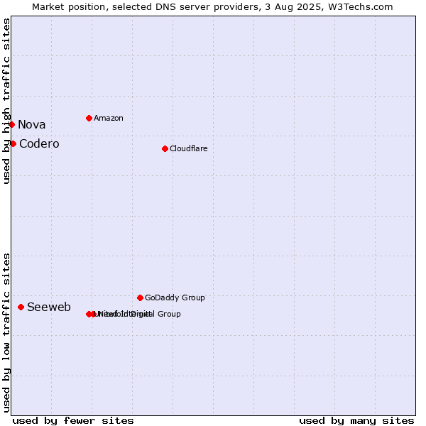 Market position of Seeweb vs. Codero vs. Nova