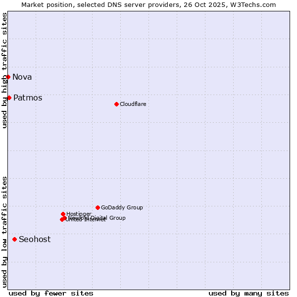 Market position of Seohost vs. Patmos vs. Nova