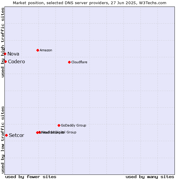 Market position of Setcor vs. Codero vs. Nova