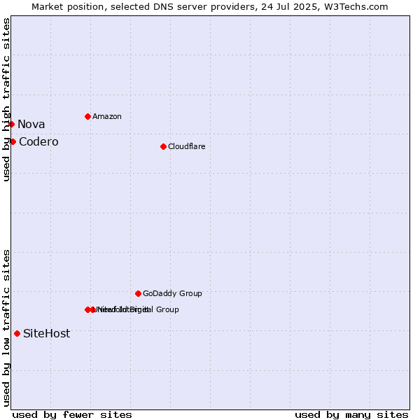 Market position of SiteHost vs. Codero vs. Nova