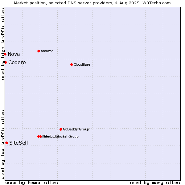 Market position of SiteSell vs. Codero vs. Nova