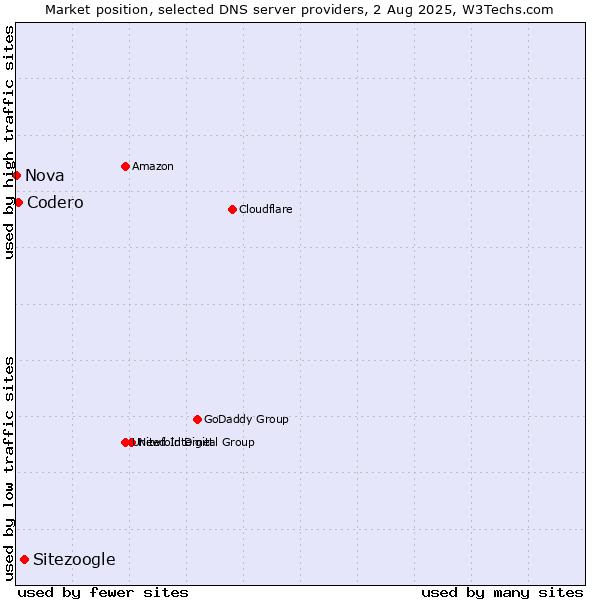 Market position of Sitezoogle vs. Codero vs. Nova