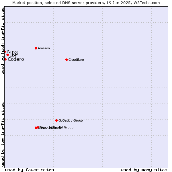 Market position of IBM vs. Codero vs. Nova