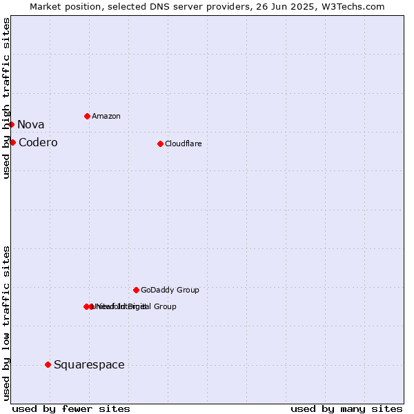 Market position of Squarespace vs. Codero vs. Nova