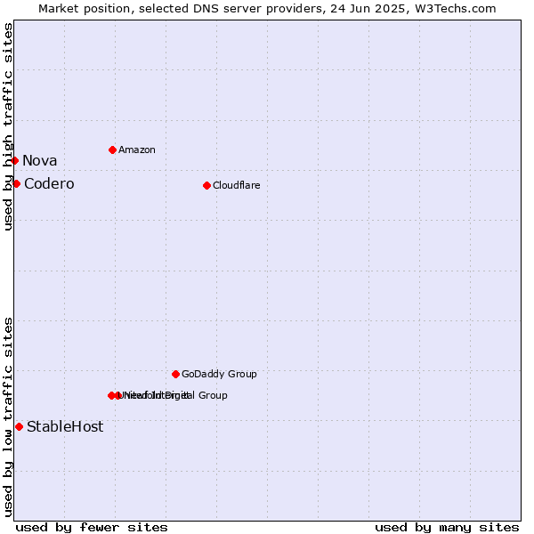 Market position of StableHost vs. Codero vs. Nova