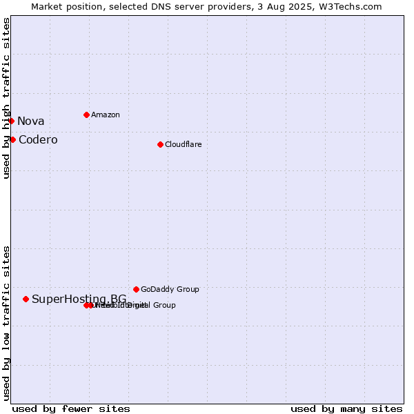 Market position of SuperHosting.BG vs. Codero vs. Nova