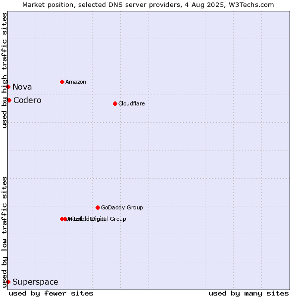 Market position of Codero vs. Superspace vs. Nova