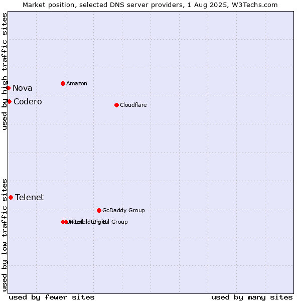 Market position of Telenet vs. Codero vs. Nova