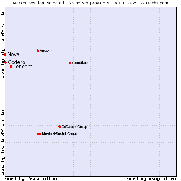 Market position of Tencent vs. Codero vs. Nova