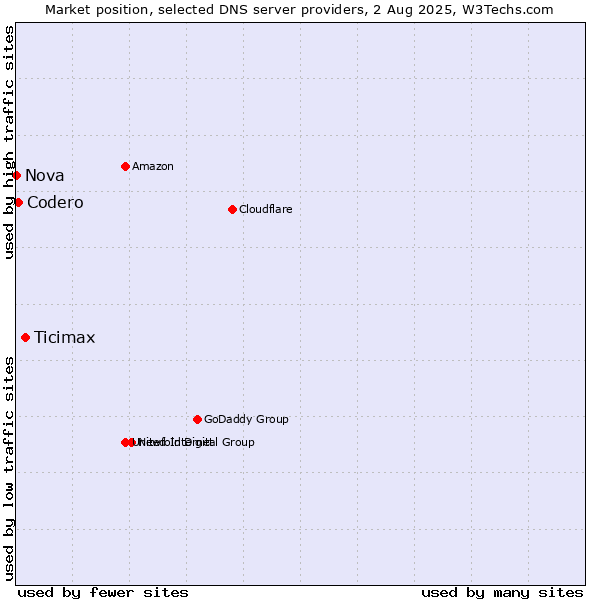 Market position of Ticimax vs. Codero vs. Nova