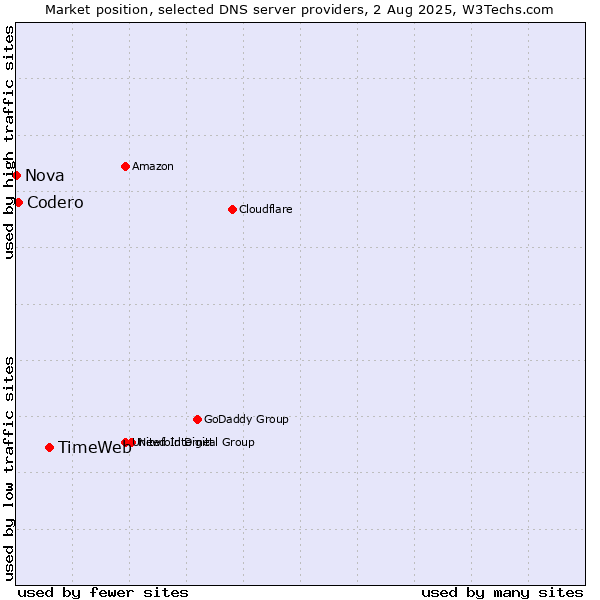 Market position of TimeWeb vs. Codero vs. Nova