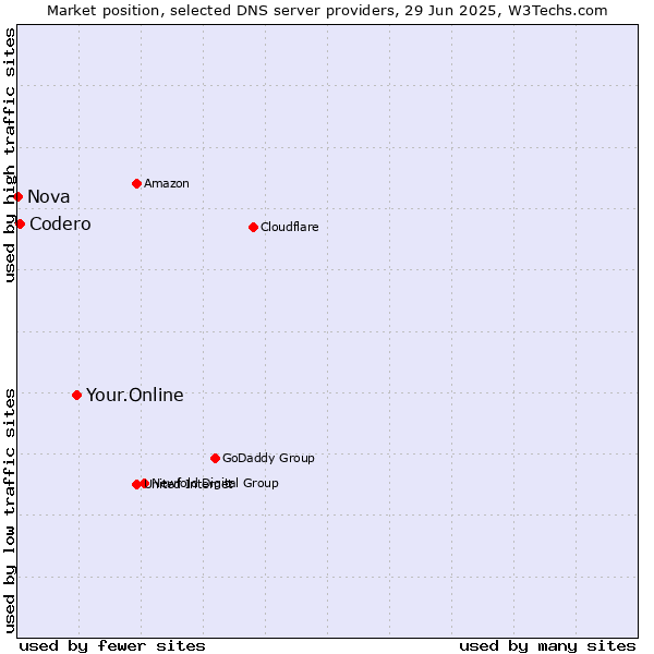 Market position of Your.Online vs. Codero vs. Nova