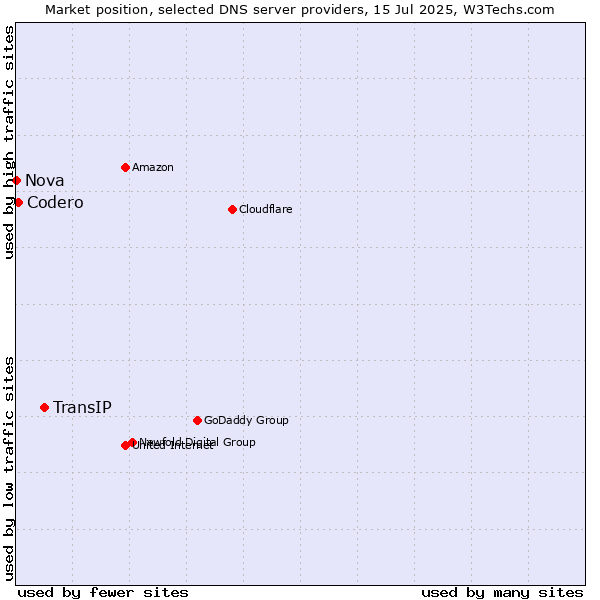 Market position of TransIP vs. Codero vs. Nova