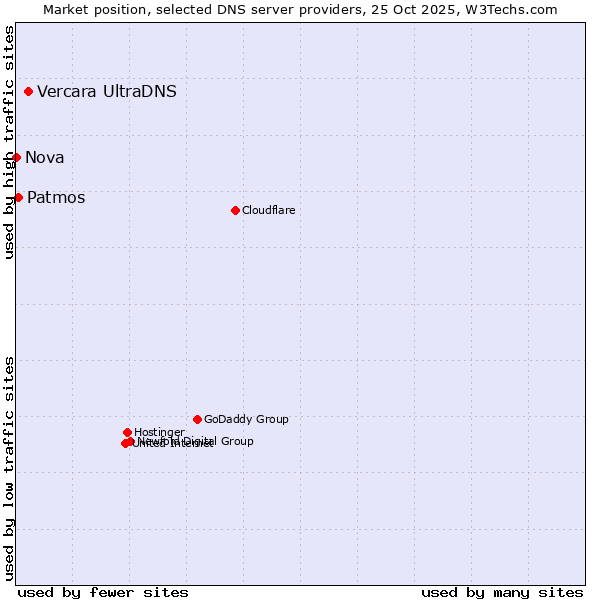 Market position of Vercara UltraDNS vs. Patmos vs. Nova